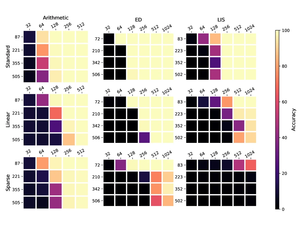 Accuracy heatmaps comparing standard, linear, and sparse Transformers across arithmetic, edit distance, and longest increasing subsequence tasks