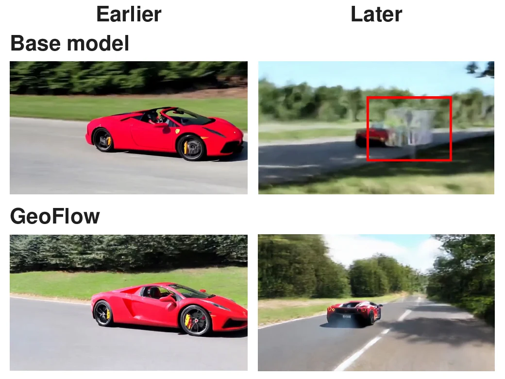 Earlier and later video frames compare a distorted base-model car with GeoFlow maintaining a coherent car